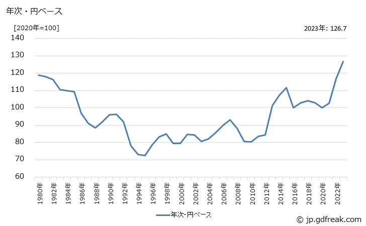 グラフ 繊維品の価格(輸出品)の推移 年次・円ベース