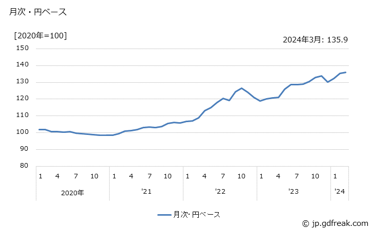 グラフ 繊維製品の価格(輸出品)の推移 月次・円ベース