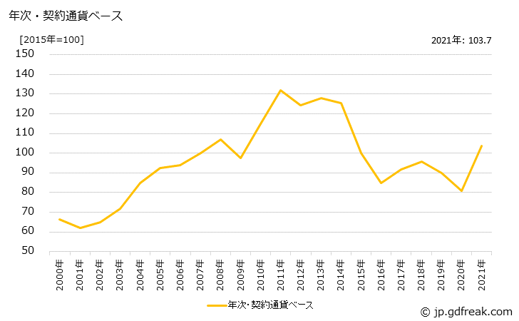 グラフ 紡織半製品の価格(輸出用)の推移 年次・契約通貨ベース
