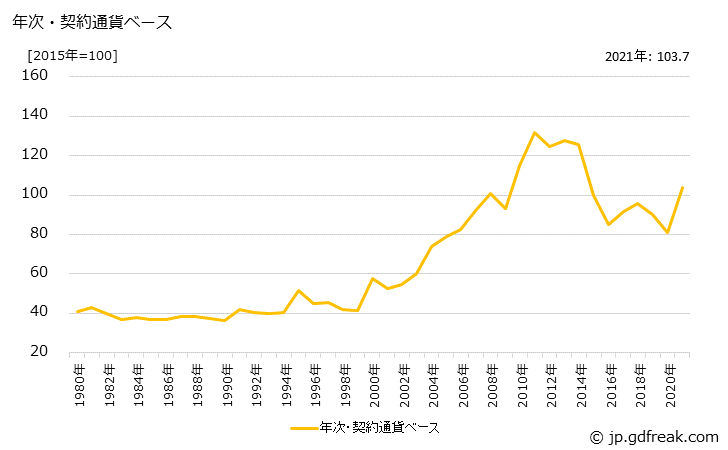 グラフ アクリル短繊維の価格(輸出用)の推移 年次・契約通貨ベース