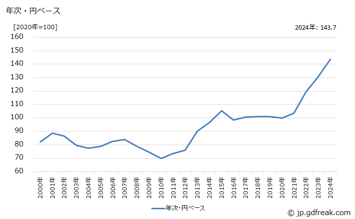 グラフ 織物の価格(輸出用)の推移 年次・円ベース