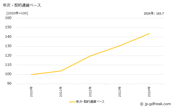 グラフ 織物の価格(輸出用)の推移 年次・契約通貨ベース