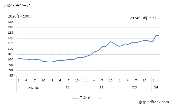 グラフ その他の繊維工業製品の価格(輸出品)の推移 月次・円ベース