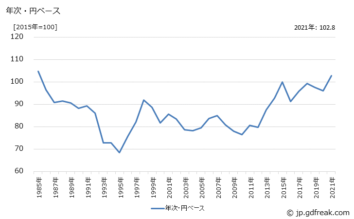 グラフ 天然繊維織物の価格(輸出用)の推移 年次・円ベース