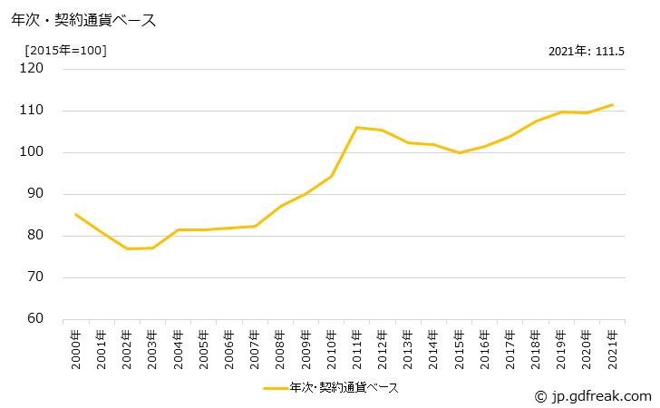 グラフ 天然繊維織物の価格(輸出用)の推移 年次・契約通貨ベース