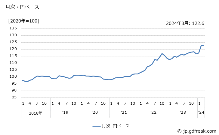 グラフ フェルト生地・不織布の価格(輸出品)の推移 月次・円ベース