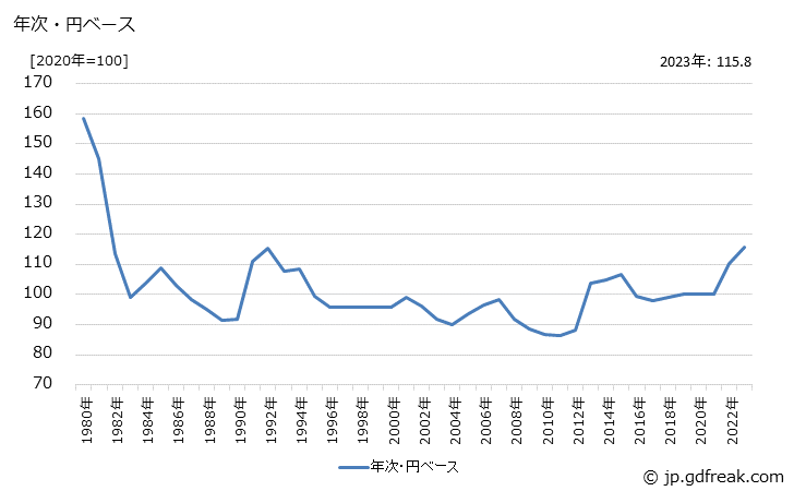 グラフ フェルト生地・不織布の価格(輸出品)の推移 年次・円ベース