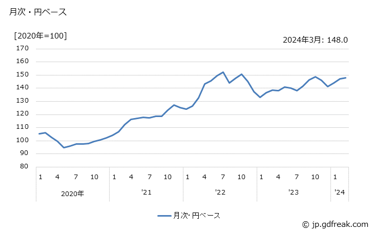 グラフ 化学製品の価格(輸出品)の推移 月次・円ベース