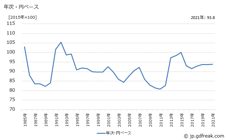 グラフ その他繊維品の価格(輸出用)の推移 年次・円ベース