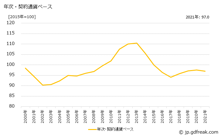 グラフ その他繊維品の価格(輸出用)の推移 年次・契約通貨ベース