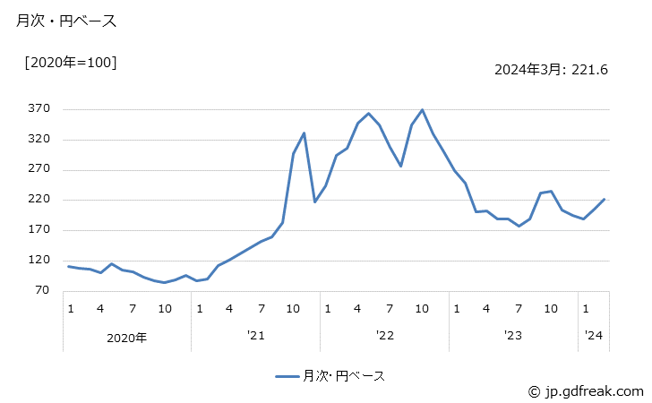 グラフ ソーダ工業製品の価格(輸出品)の推移 月次・円ベース