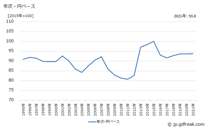 グラフ その他の繊維品の価格(輸出用)の推移 年次・円ベース