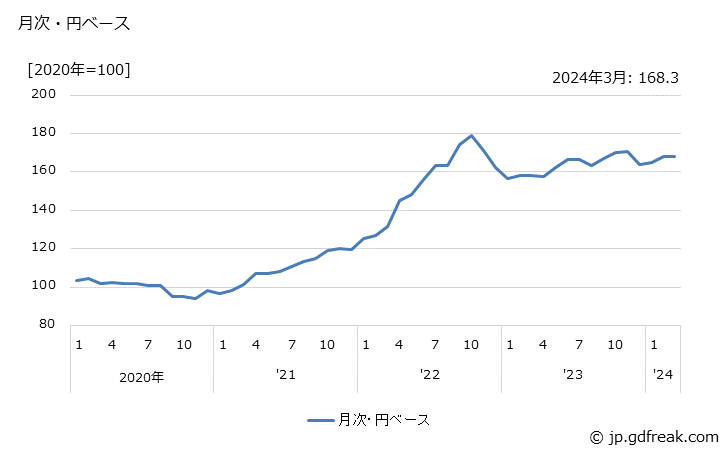 グラフ 無機顔料の価格(輸出品)の推移 月次・円ベース