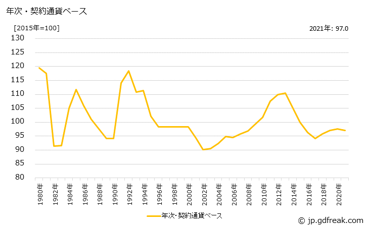 グラフ 不織布の価格(輸出用)の推移 年次・契約通貨ベース