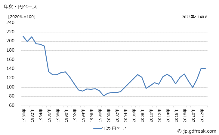 グラフ 化学製品の価格(輸出品)の推移 年次・円ベース