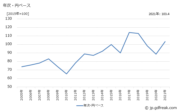 グラフ 無機化学工業製品の価格(輸出用)の推移 年次・円ベース
