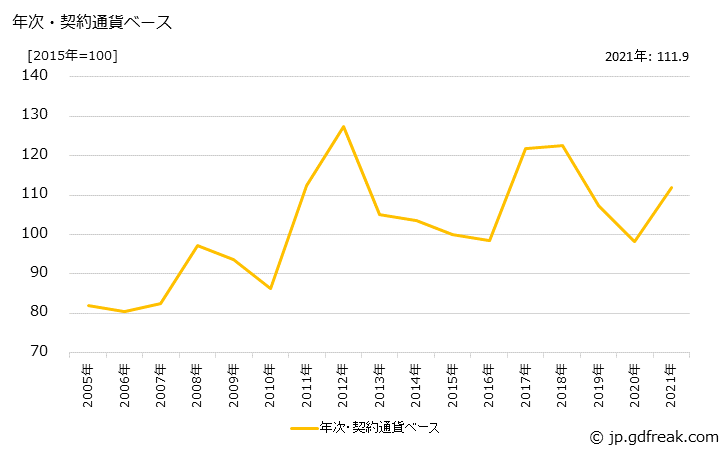 グラフ 無機化学工業製品の価格(輸出用)の推移 年次・契約通貨ベース