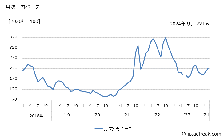 グラフ か性ソーダの価格(輸出品)の推移 月次・円ベース