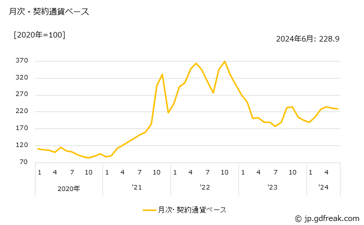 グラフ か性ソーダの価格(輸出品)の推移 月次・契約通貨ベース