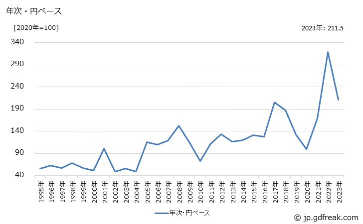グラフ か性ソーダの価格(輸出品)の推移 年次・円ベース