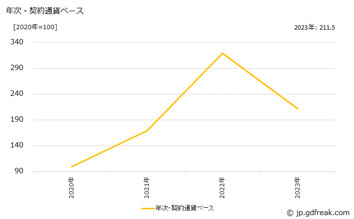グラフ か性ソーダの価格(輸出品)の推移 年次・契約通貨ベース