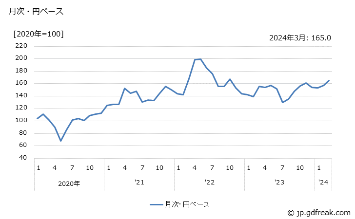 グラフ 石油化学基礎製品の価格(輸出品)の推移 月次・円ベース