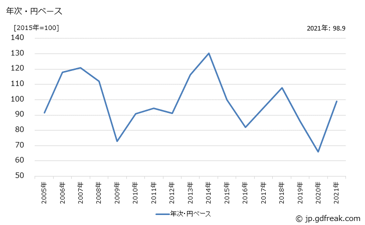 グラフ 石油化学系基礎製品の価格(輸出用)の推移 年次・円ベース