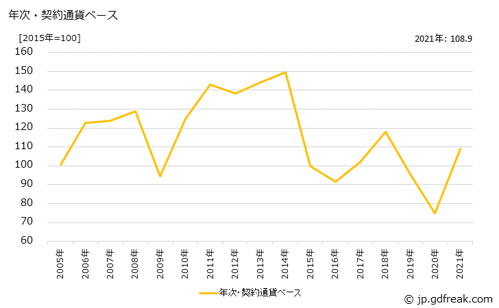 グラフ 石油化学系基礎製品の価格(輸出用)の推移 年次・契約通貨ベース