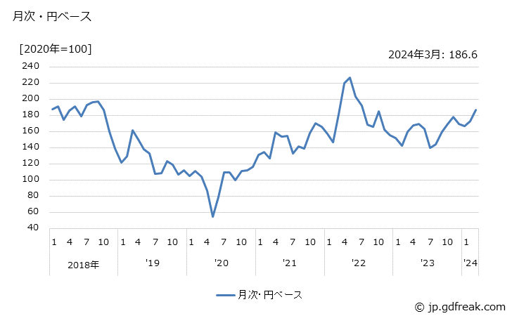グラフ エチレンの価格(輸出品)の推移 月次・円ベース