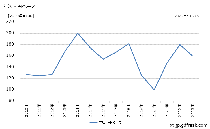 グラフ エチレンの価格(輸出品)の推移 年次・円ベース