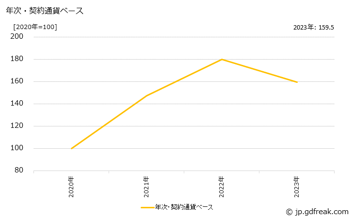 グラフ エチレンの価格(輸出品)の推移 年次・契約通貨ベース