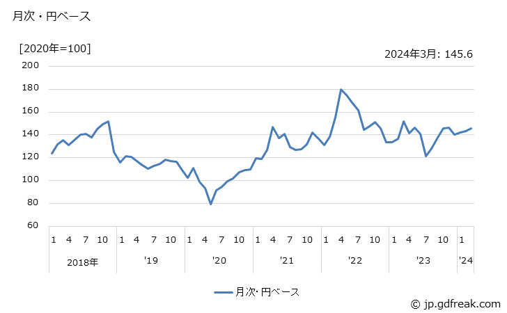 グラフ プロピレンの価格(輸出用)の推移 月次・円ベース