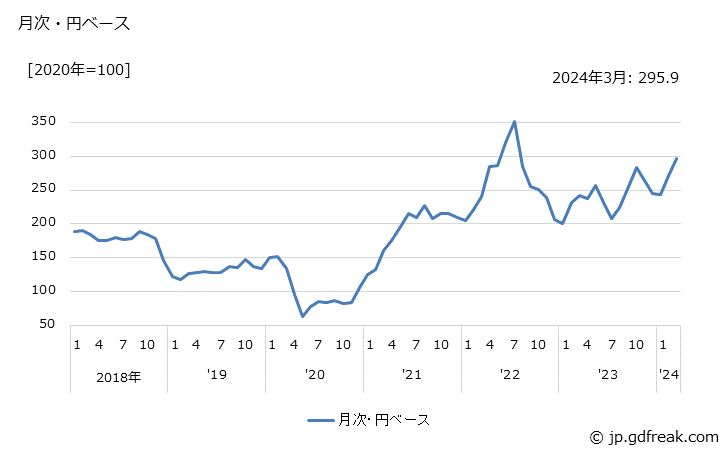 グラフ ベンゼンの価格(輸出品)の推移 月次・円ベース