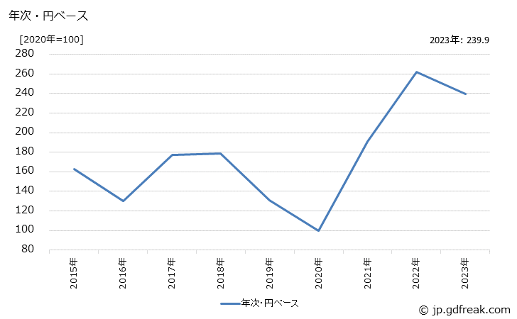グラフ ベンゼンの価格(輸出品)の推移 年次・円ベース