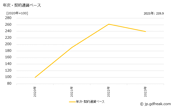 グラフ ベンゼンの価格(輸出品)の推移 年次・契約通貨ベース