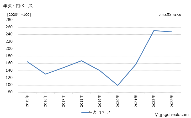 グラフ トルエンの価格(輸出品)の推移 年次・円ベース