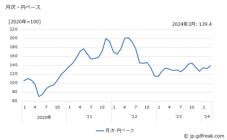 グラフ 脂肪族中間物の価格(輸出品)の推移 月次・円ベース