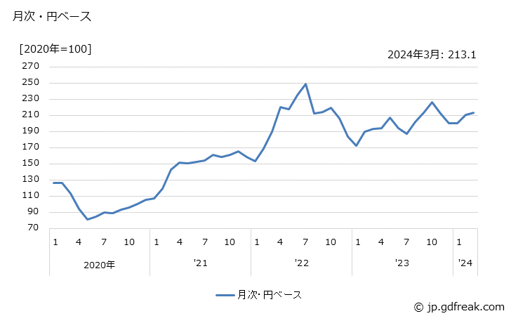 グラフ 環式中間物・合成染料・有機顔料の価格(輸出品)の推移 月次・円ベース