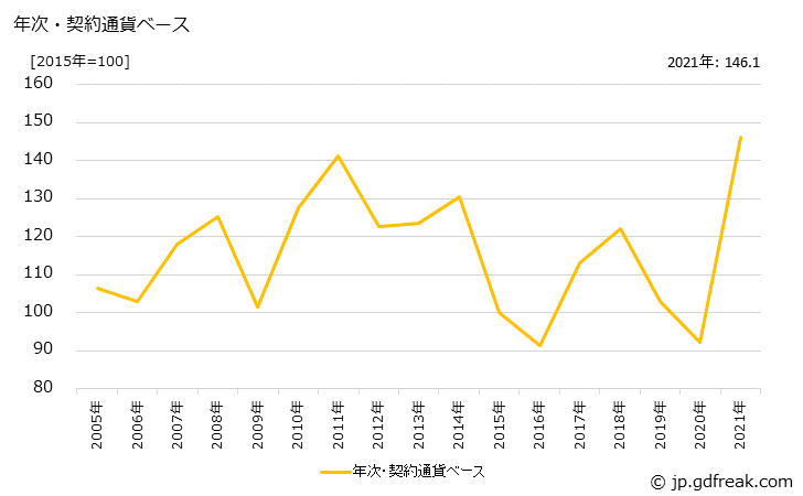 グラフ 脂肪族系中間物の価格(輸出用)の推移 年次・契約通貨ベース