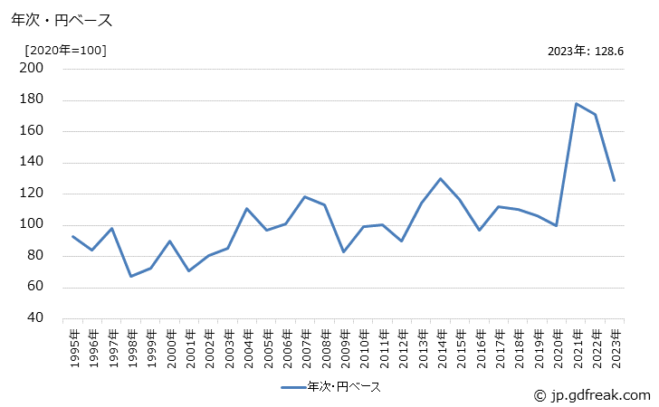 グラフ 塩化ビニルモノマーの価格(輸出用)の推移 年次・円ベース