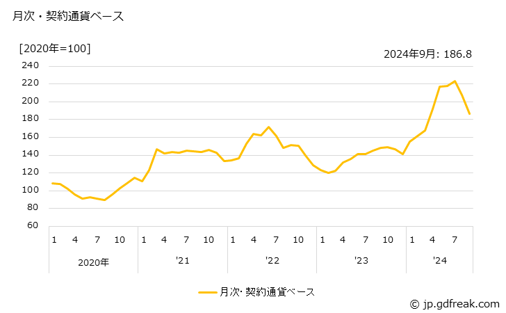 グラフ メチルメタクリレートの価格(輸出品)の推移 月次・契約通貨ベース