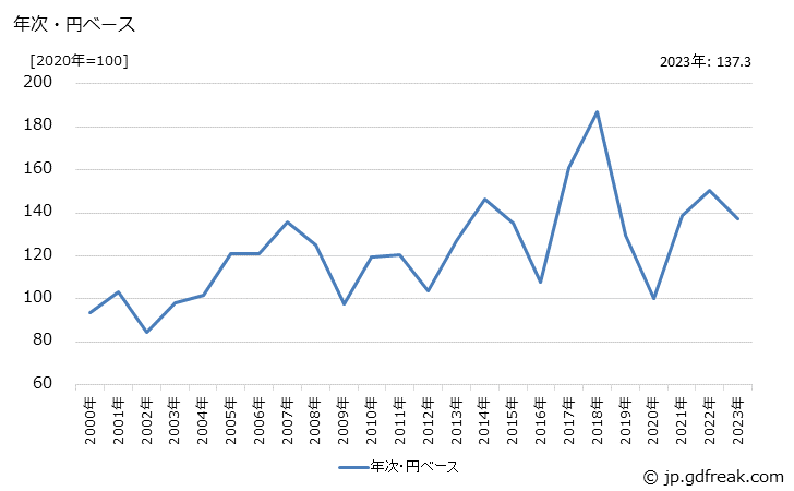 グラフ メチルメタクリレートの価格(輸出用)の推移 年次・円ベース