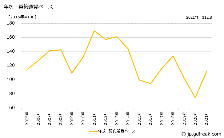グラフ 環式中間物の価格(輸出用)の推移 年次・契約通貨ベース