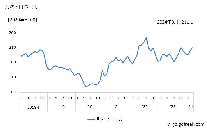 グラフ スチレンモノマーの価格(輸出品)の推移 月次・円ベース