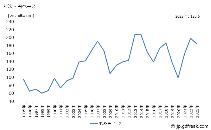 グラフ スチレンモノマーの価格(輸出用)の推移 年次・円ベース