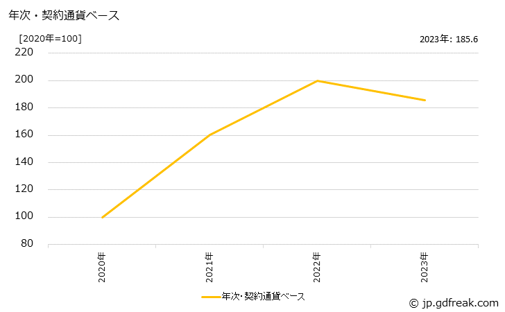 グラフ スチレンモノマーの価格(輸出品)の推移 年次・契約通貨ベース