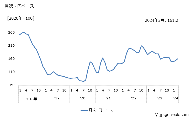 グラフ トルイレンジイソシアネートの価格(輸出品)の推移 月次・円ベース