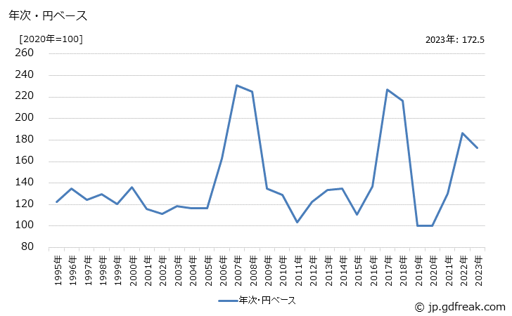 グラフ トルイレンジイソシアネートの価格(輸出品)の推移 年次・円ベース