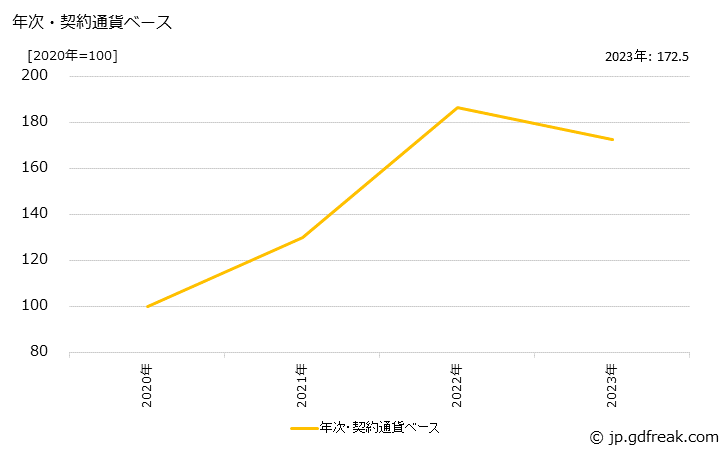 トルイレンジイソシアネートの価格(輸出品)の推移4. 年次・契約通貨ベース