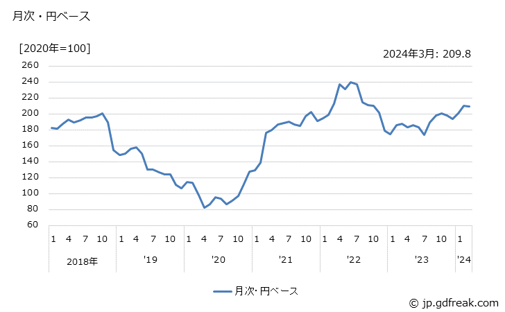 グラフ カプロラクタムの価格(輸出品)の推移 月次・円ベース